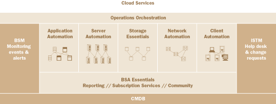 Cloud services diagram